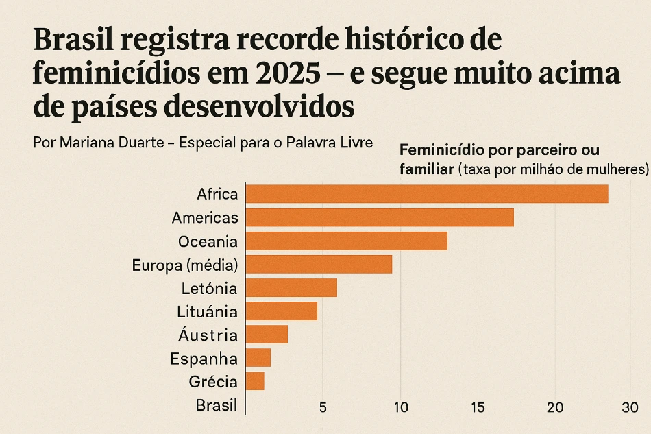 Brasil bate recorde de feminicídios: violência dos homens, falha do Estado e a urgência da educação